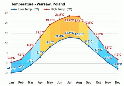 current temperature in warsaw.